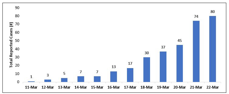 Mecklenburg County Releases Data on COVId-19 Cases Reported as of March 22